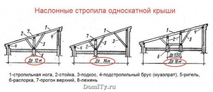 Висячая стропильная система