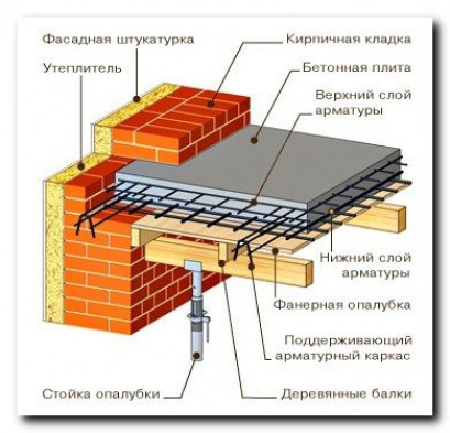 Балочные металлические и железобетонные перекрытия