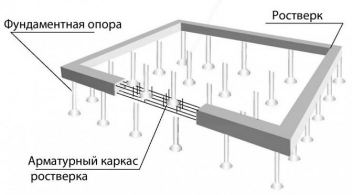 Положительные и отрицательные свойства фундаментов