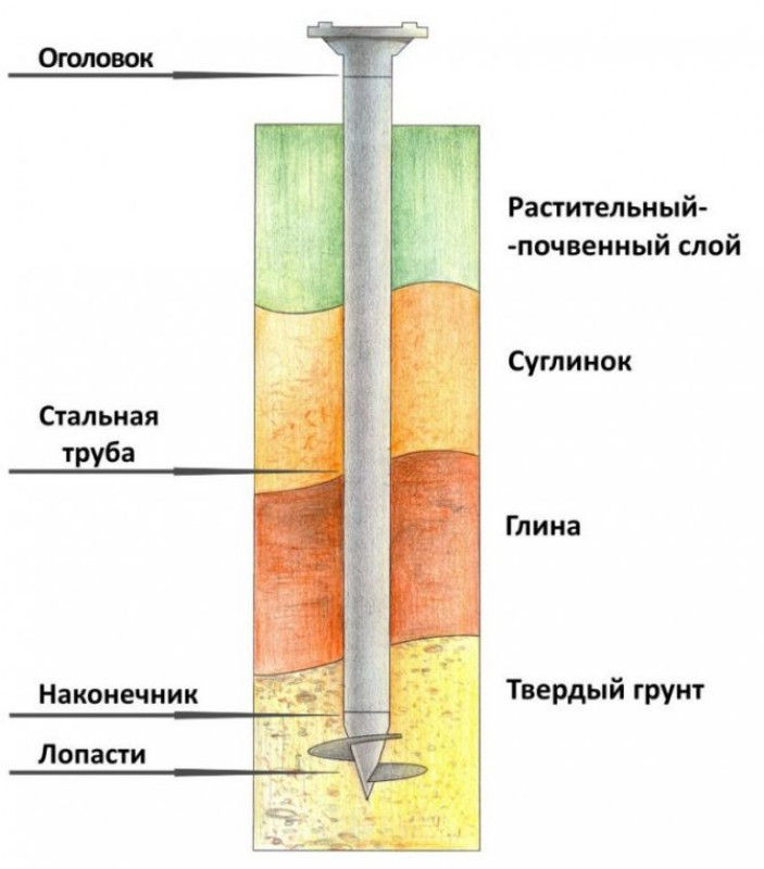 Положительные и отрицательные свойства фундаментов