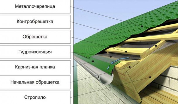 Шаг обрешетки под металлочерепицу