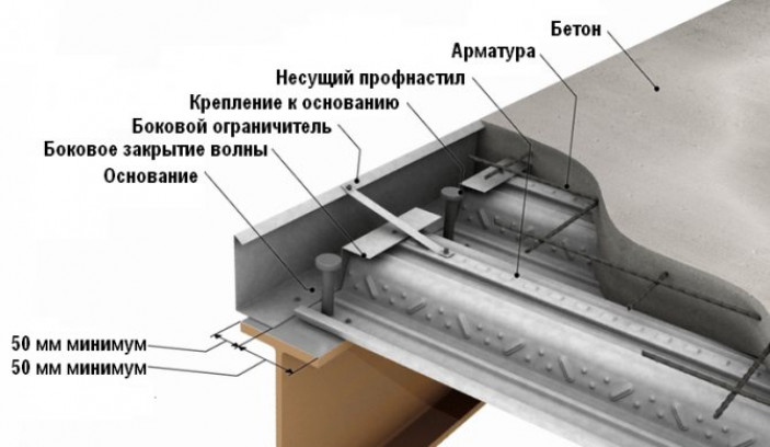 Расчет перекрытия