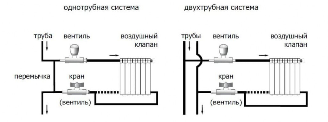 Виды систем отопления