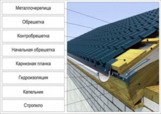 Нужно ли делать контробрешетку под металлочерепицу?