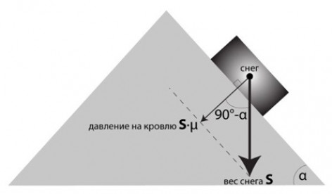 Расчет обрешетки под профилированные листы