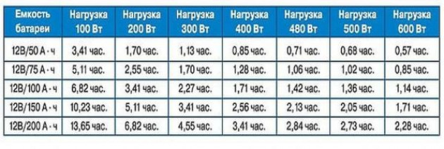 Определение параметров ИБП