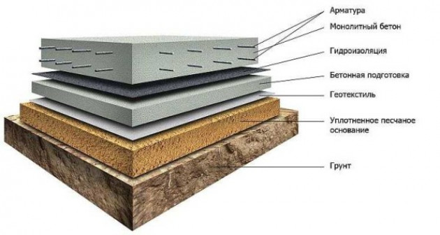 Гидроизоляция фундаментной плиты