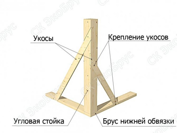 Этапы возведения