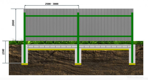Ленточный фундамент для забора из профнастила