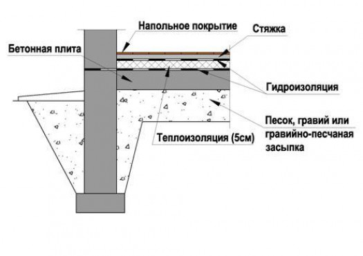 Обустройство полов на ленточном фундаменте