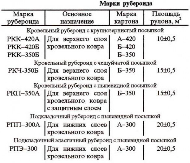 Технология укладки рубероида на бетонные плиты