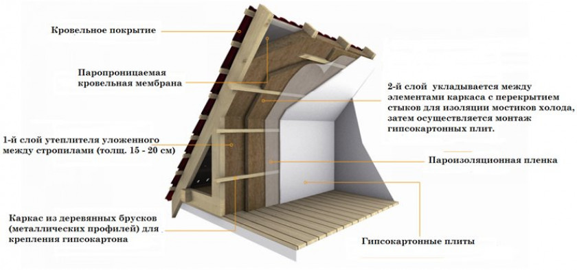 Особенности утепления