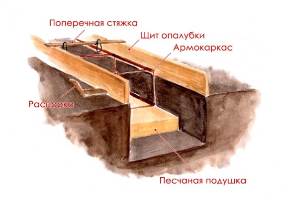 Строительство фундамента для теплицы