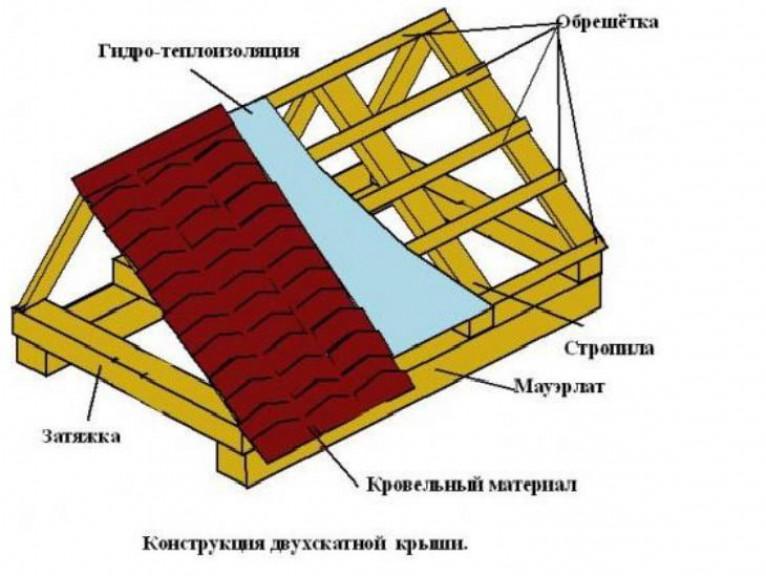 Что собой представляет стропильная система двускатной крыши