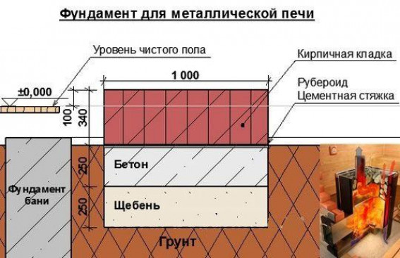 Подбираем оптимальный фундамент для кирпичной печи