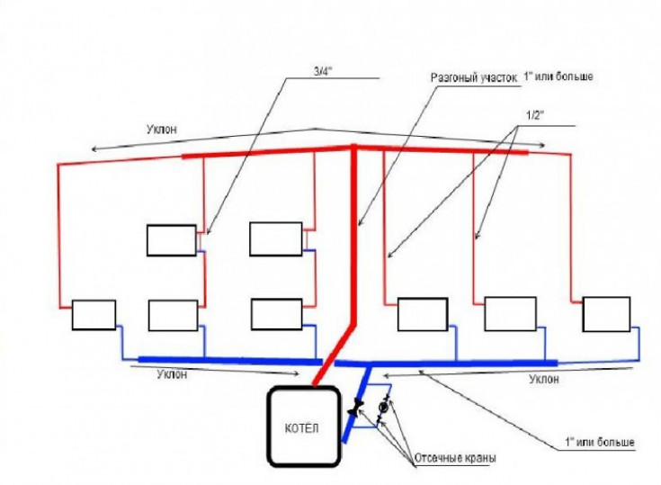 Схемы отопления – однотрубные, двухтрубные и коллекторные