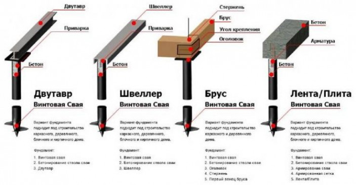 Почему винтовые сваи?