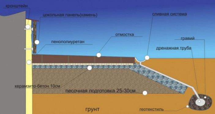 Материалы и инструменты, применяемые при утеплении цоколя пенопластом