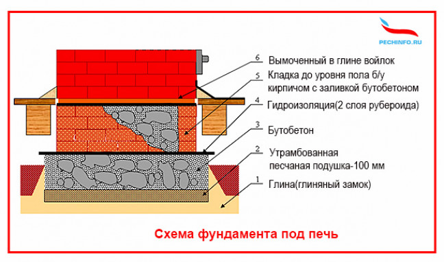 Расположение печи в бане