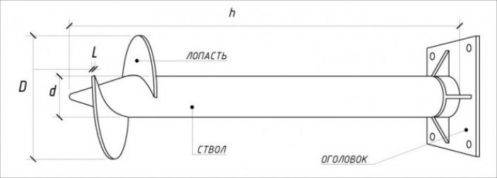 Почему винтовые сваи?