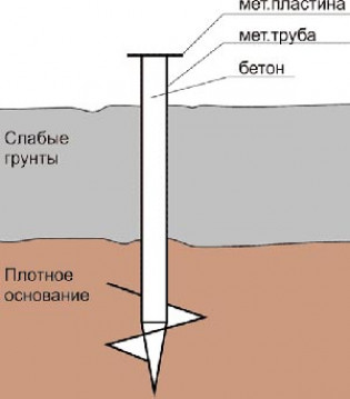 Что собой представляет данный тип основания?