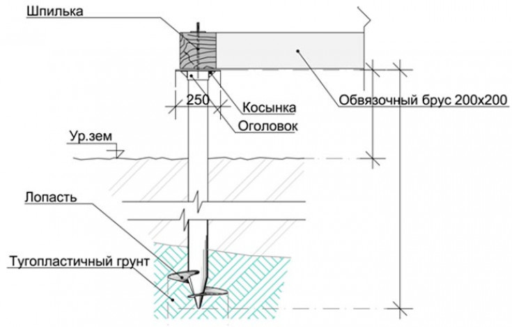 Что собой представляет данный тип основания?