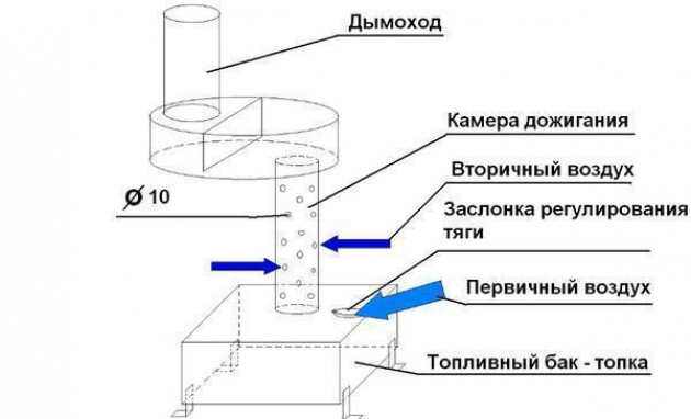 Принцип работы конструкций на отработке масла