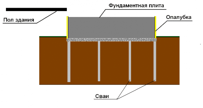 Фундамент для печи на сваях