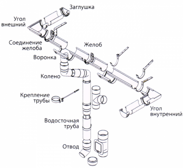 Как устроена водосточная система?