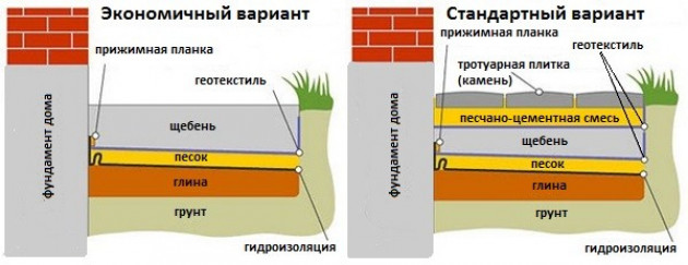 Основные правила строительства отмостки дома