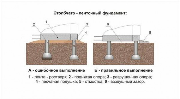 Типы фундаментов, используемых для каркасных домов