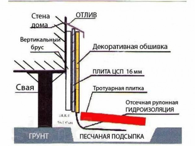 Типы фундаментов, используемых для каркасных домов