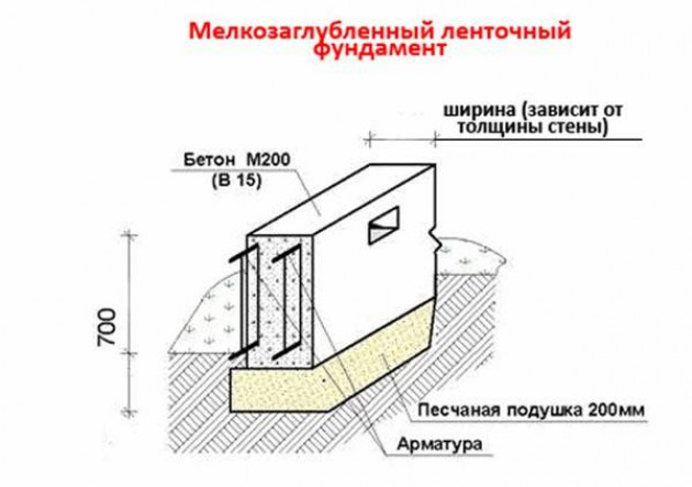 Типы фундаментов, используемых для каркасных домов