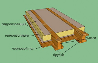 Утепление деревянного основания