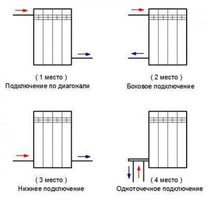 Особенности и правила размещения