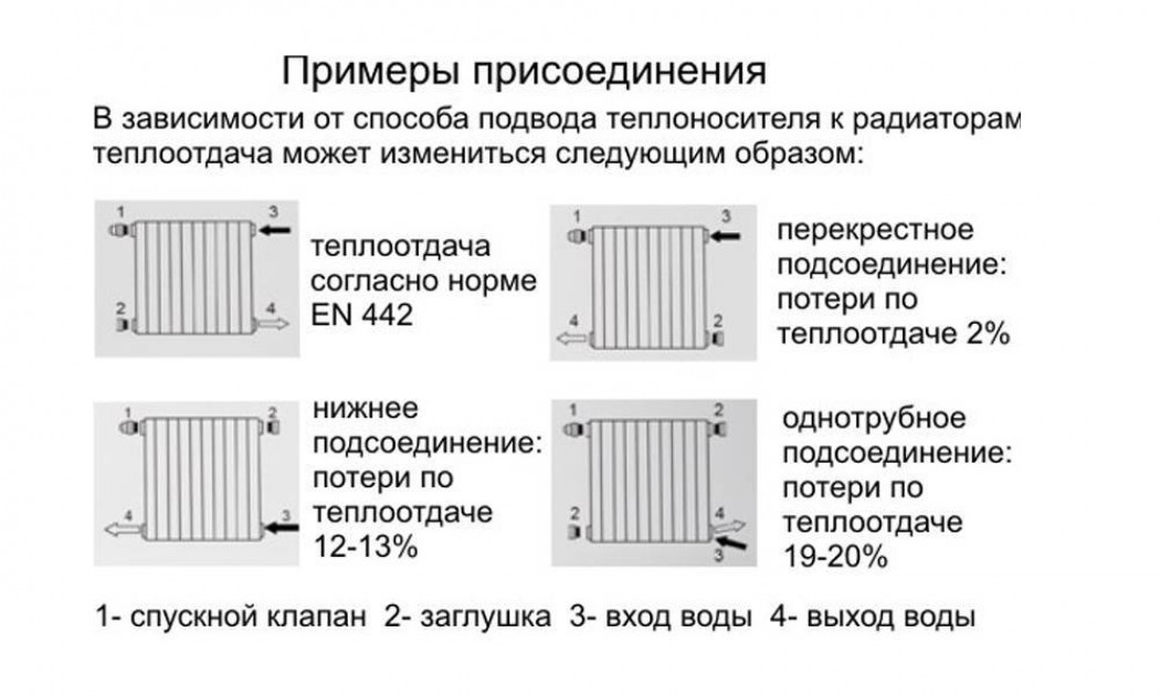 Особенности и правила размещения