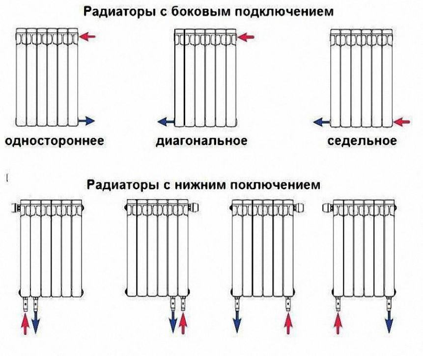 Особенности и правила размещения