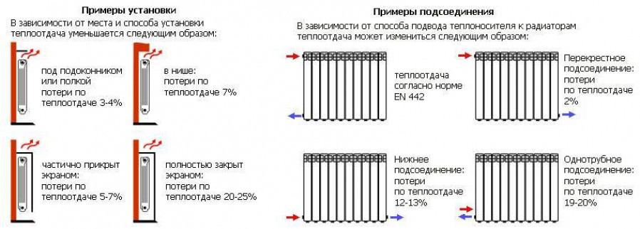 Особенности и правила размещения