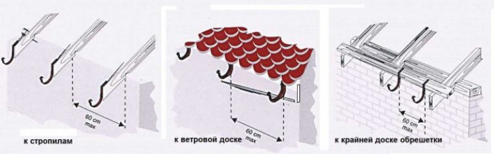 Правила установки водостоков