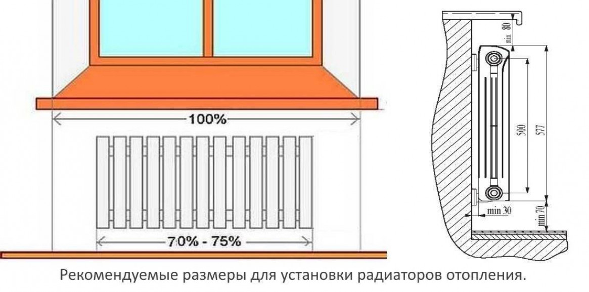 Особенности и правила размещения