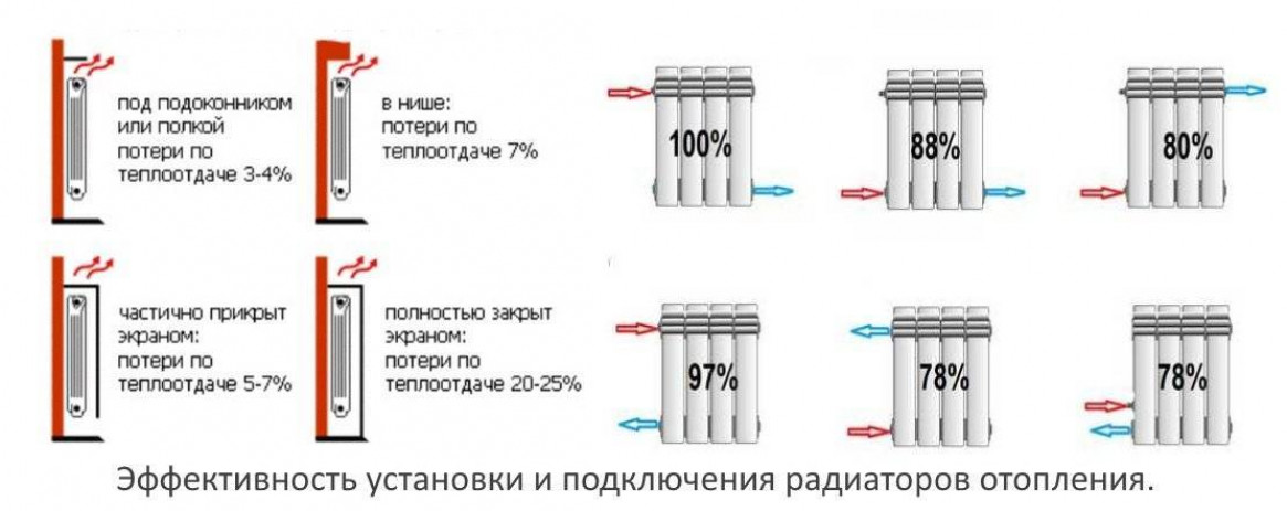 Особенности и правила размещения