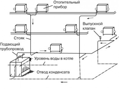 Особенности паровой системы