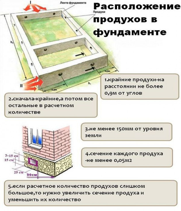 Как правильно должны быть расположены?