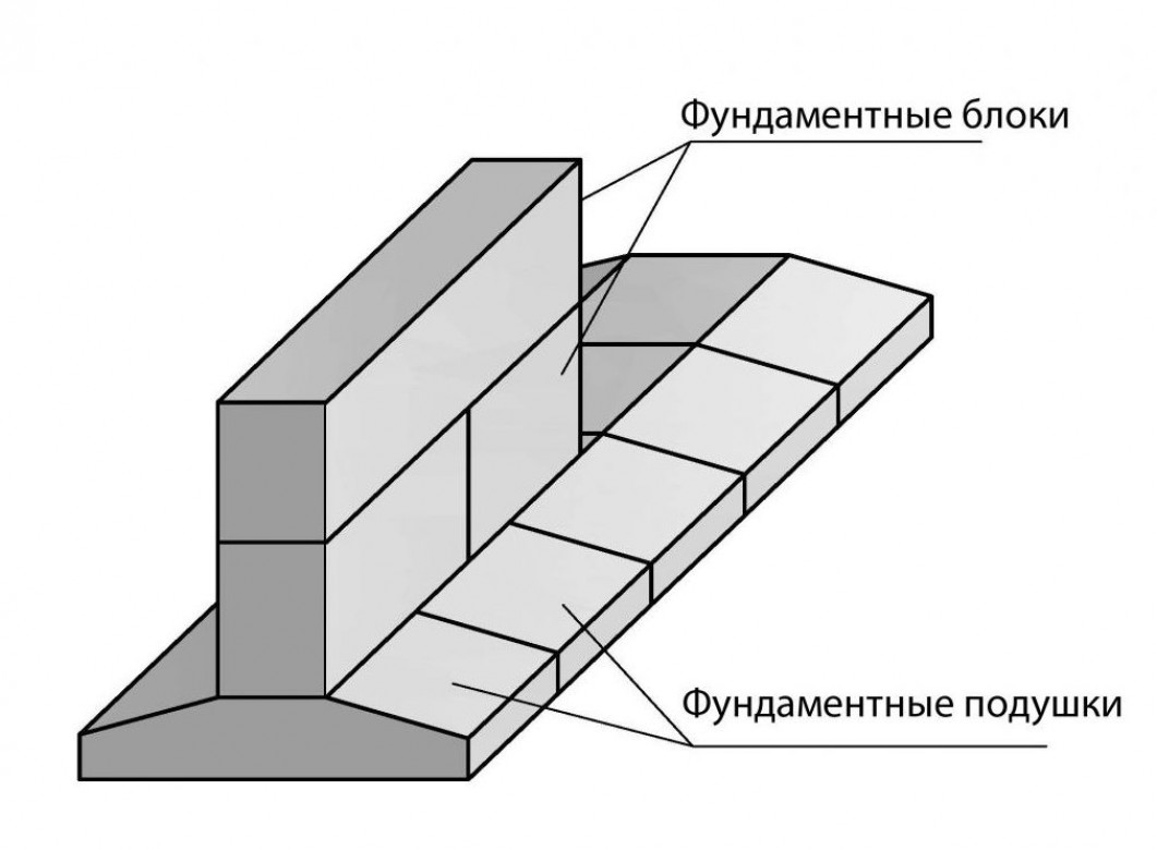 Процесс организации песчаной подушки под ленточным фундаментом