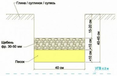 простых способа сделать подушку под фундамент