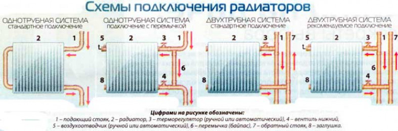 Способы подключения батарей