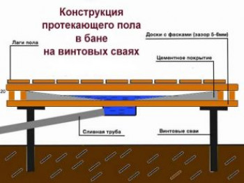 Нюансы строительства фундамента под баню со сливом