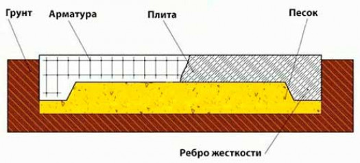 Каким может быть плитное основание.