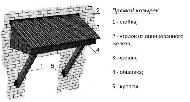 Прямой козырек над крыльцом своими руками