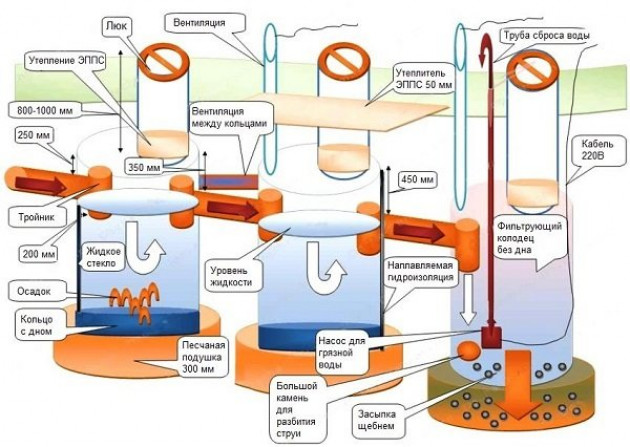 Как устроена система: когда можно обойтись без септика, существуют ли бани без стока